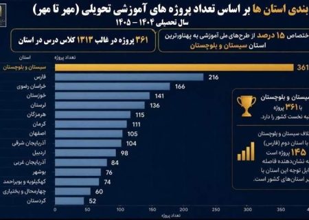 سیستان‌وبلوچستان در صدر جدول مدرسه‌سازی ایستاد
