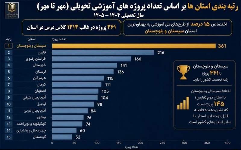 سیستانوبلوچستان در صدر جدول مدرسهسازی ایستاد